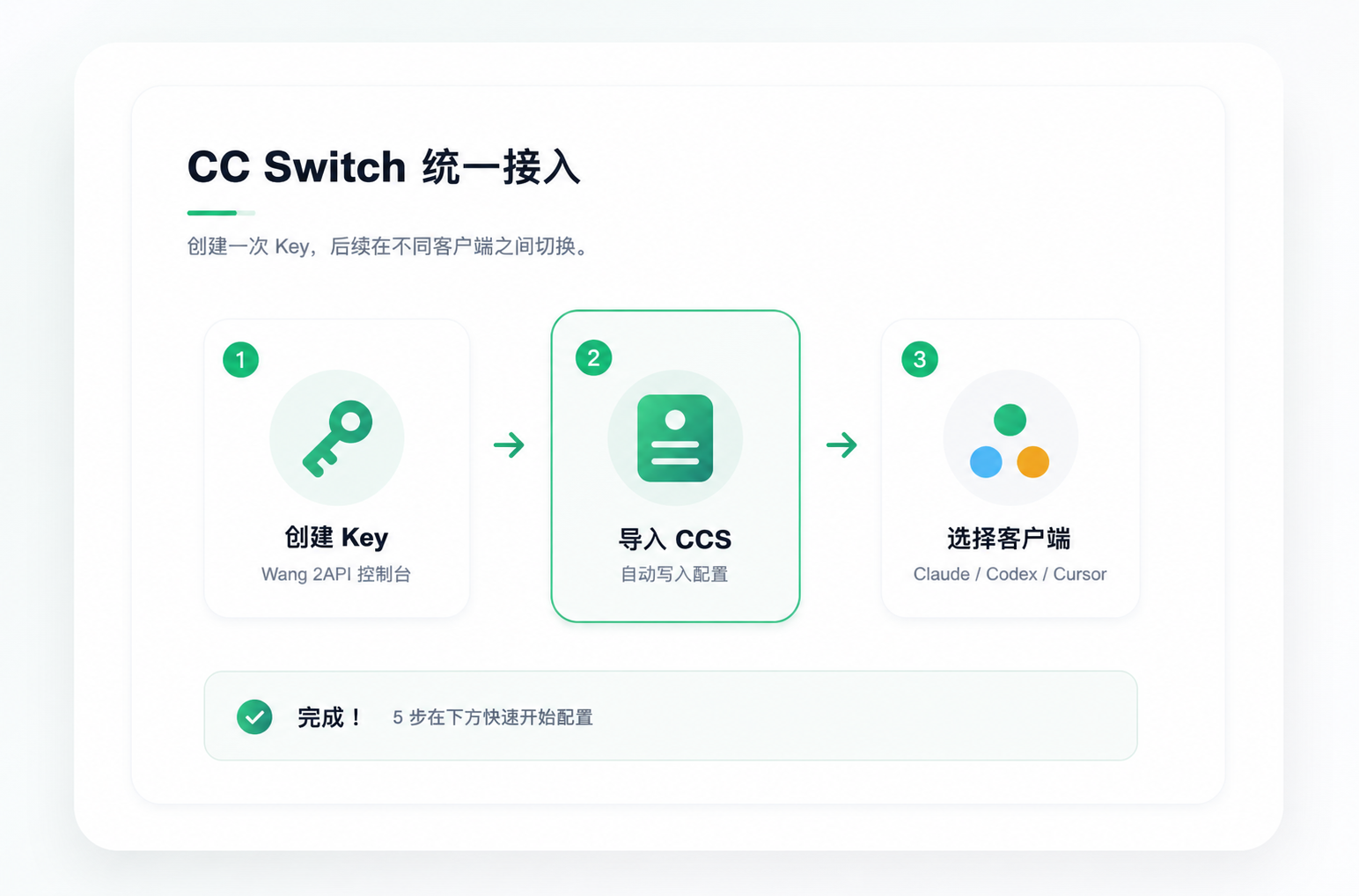 OpenAI 与 Claude 客户端通过 Wang 2API 接入模型服务的流程图
